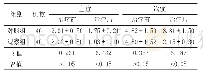 表2 2组患者治疗后中医证候积分变化比较
