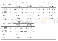 《表3 2组患者治疗前后激素水平比较》