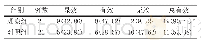 表1 2组患者疗效对比：补肾健脾化浊生血汤治疗血液透析期间贫血临床观察