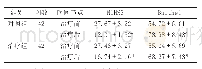 《表2 2组患者治疗前后NIHSS及Barthel评分比较（±s，分)》