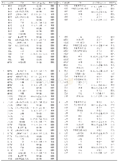 表1 100批样品检测结果