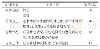 表1 研究进展汇报内容及评价指标