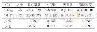 《表3 2组学生对专业兴趣培养的主观评价调查比较[人数(%)]》