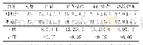 《表1 2组学生的护理技能操作成绩对比》