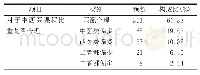 表7 中西医课程比重是否合理