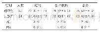 表1 实习护士考核成绩对比