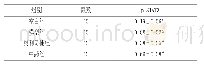 表3 各组大鼠下丘脑p-STAT3蛋白比较（±s)