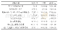 表1 实验组学生对移动云教学模式的评价[人数(%)]