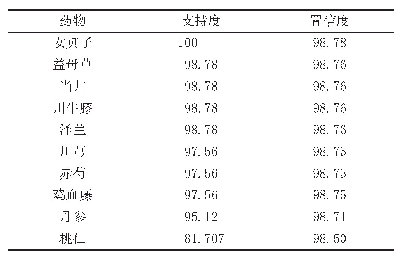 《表1 月经期常用药物支持度前10位》