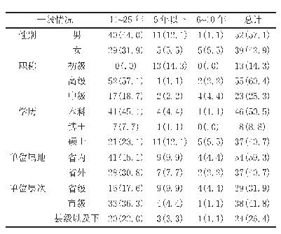 表2 毕业生工作年限一般情况