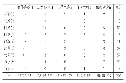 表3 SPID中医体质分类和中医证型分布规律[例(%)]