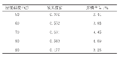 表7 浸提温度测定实验结果