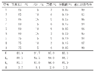 表9 山楂玉米须复合保健饮品配方研制正交实验结果