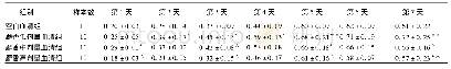 《表1 各组细胞不同时间细胞增殖率比较 (±s)》