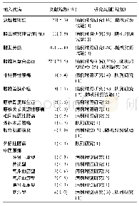 表4 纳入的379篇针刺治疗腰痛的国内临床研究总体情况