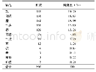 《表1 1 慢性萎缩性胃炎病性类证素频次分布情况》