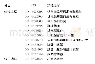 《表1 药物核心靶点GO富集分析结果》