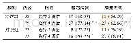 表1 两组肠易激综合征肝郁脾虚证患者治疗后不同时间腹泻、腹痛应答率比较[例(%)]