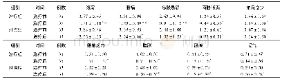 《表3 两组腹泻型肠易激综合征肝郁脾虚证患者治疗前后中医证候积分比较(分,±s)》