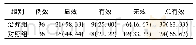 《表5 两组痰瘀互结型射血分数保留性心力衰竭患者心功能疗效比较[例(%)]》