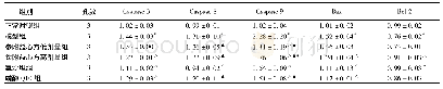 表8 各组H9c2细胞凋亡相关因子基因表达比较(2-△△CT,±s)