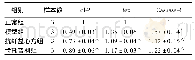 表3 各组H9c2心肌细胞Bax、Bcl-2和Caspase-3 mRNA表达比较(2-△△CT,±s)