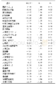 《表1 人参-茯苓药对的活性成分》