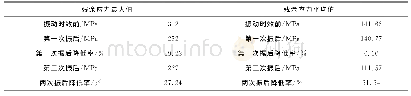 《表4 压力室焊接残余应力的振动时效前后对比》