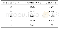 《表2 神经网络结构反应器中流体停留时间分布的特征值》