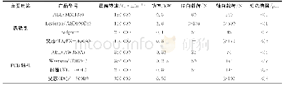 《表1 国内外部分厂家气体静压电主轴性能对比》