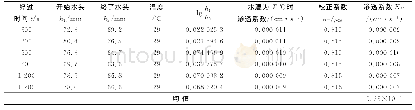 表2 变水头渗透试验结果（黏性颗粒质量占土样总质量21%)