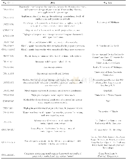 表1 专利强度大于90%的MOFs专利