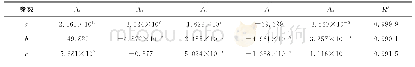 表5 拟合多项式的系数和相关系数R2
