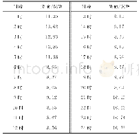 表4 DG出力预测值：考虑用户满意度的电动汽车双层充放电调度研究