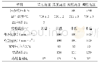 表1 ZL116合金浇注工艺参数