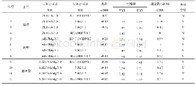 《表5 三种铸造工艺减震塔不同SPR连接组合效果评判》