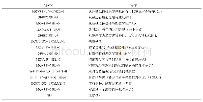 《表2 程序表：电动汽车机壳低压铸造机器人下芯设计与编程》