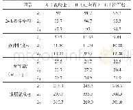 表5 正交试验结果分析：铸铁用水基消失模铸造涂料研究