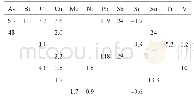 《表6 一些促进（+）或阻碍（-）珠光体元素的锰当量》