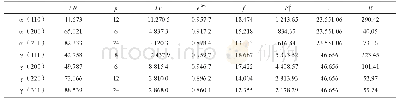 表1 对应Cu靶的纯铁α和γ相强度因子Rhkl的相关参数及计算结果