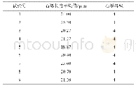 表3 不同合金成分Cu Cr Mo Sn石墨等级