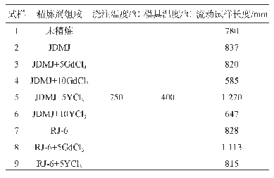 表4 熔剂净化前后Mg-10Gd-3Y-0.5Zr合金的流动性
